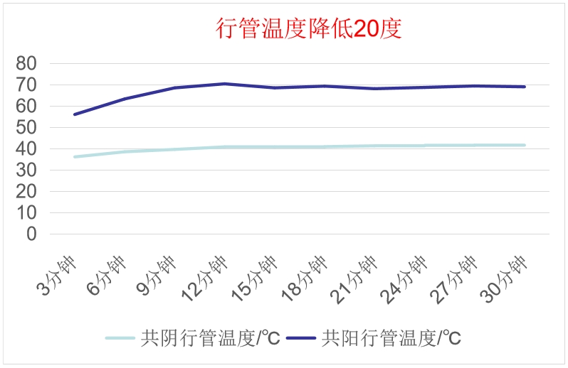 共陰冷屏行管溫度數據