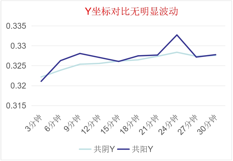 共陰冷屏Y坐標對比數據